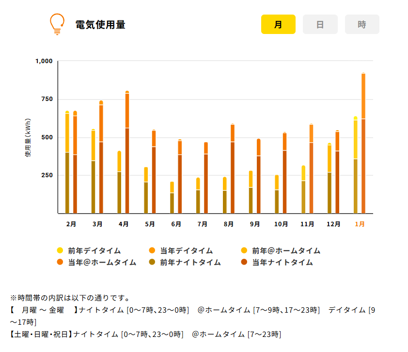 電気使用量グラフ